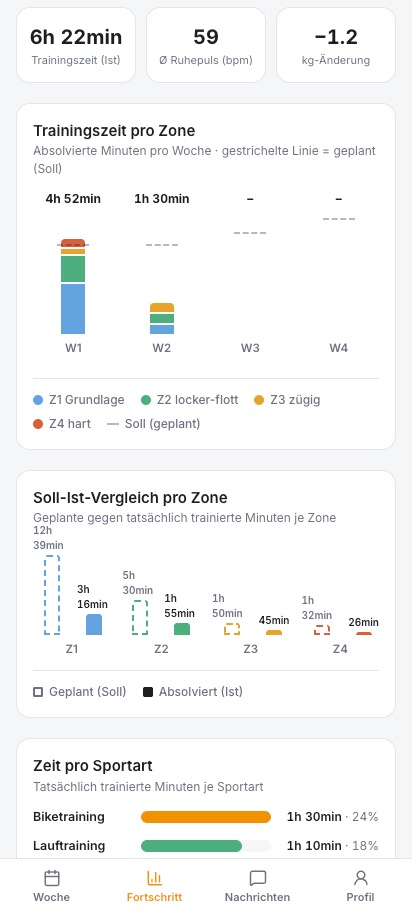 TrainingsCoach-App: Fortschritts-Auswertung mit Trainingszeit pro Zone, Soll-Ist-Vergleich und Zeit pro Sportart